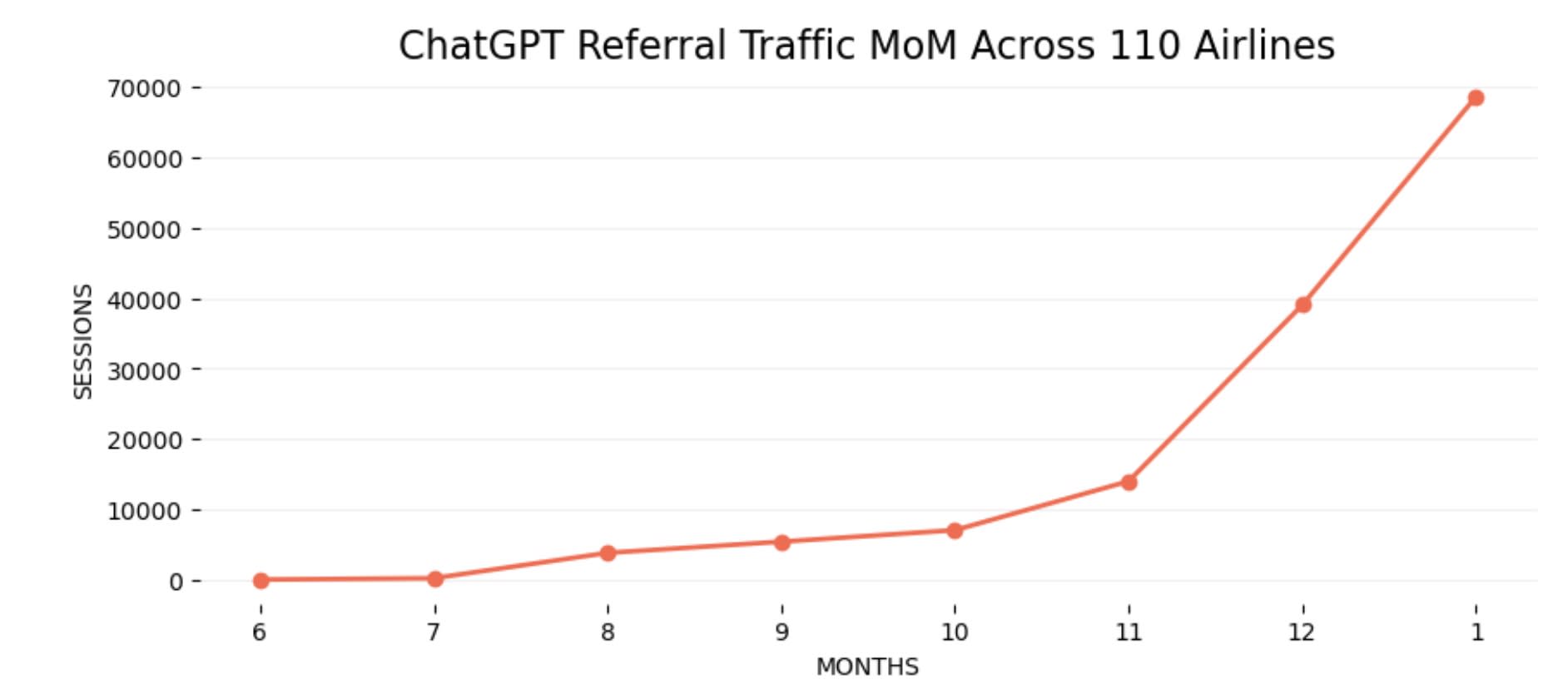 ChatGPT Referral Traffic MoM chart