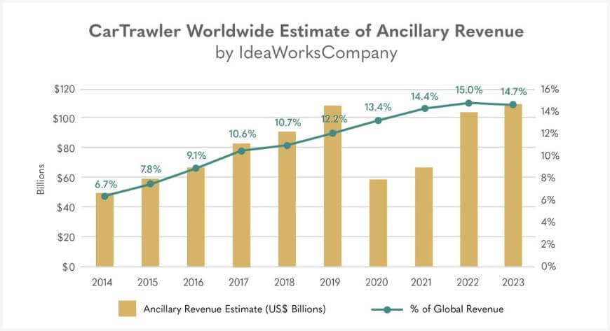 CarTrawler Worldwide Estimate of Ancillary Revenue Graph