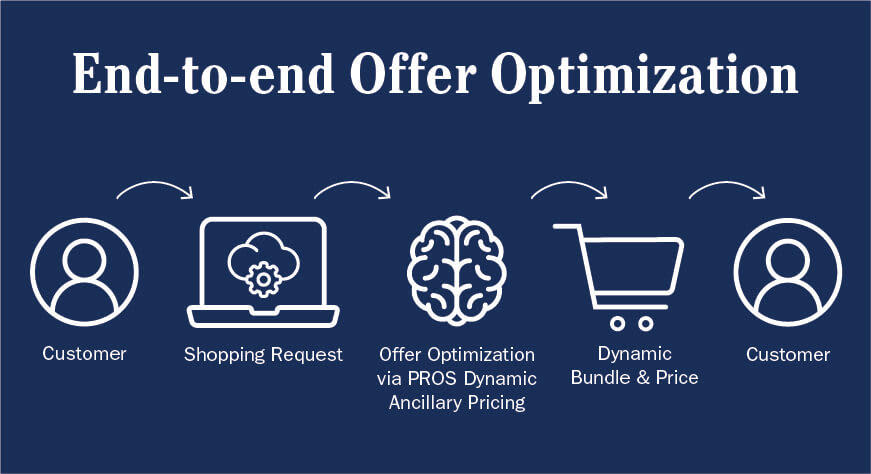 End-to-end Offer Optimization flow image