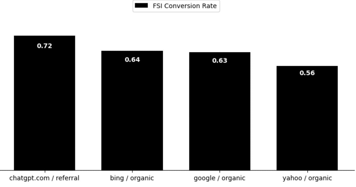 FSI conversion rate chart