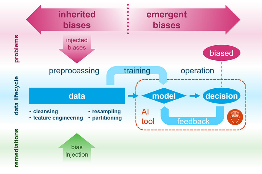 Injecting good biases - AI biases part two blog post image