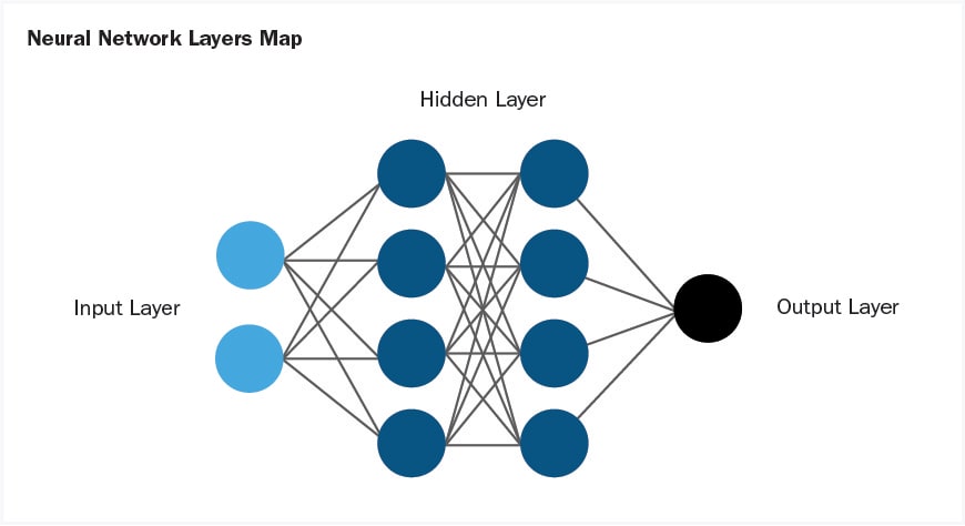 Neural network layers map