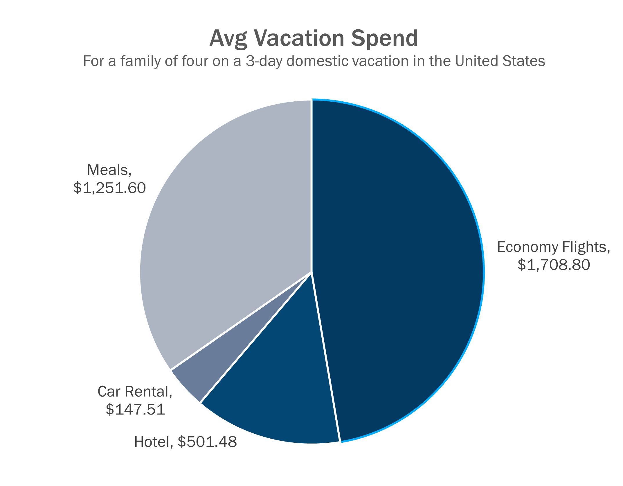 Average vacation spend for a family of four on a 3-day vacation in the US