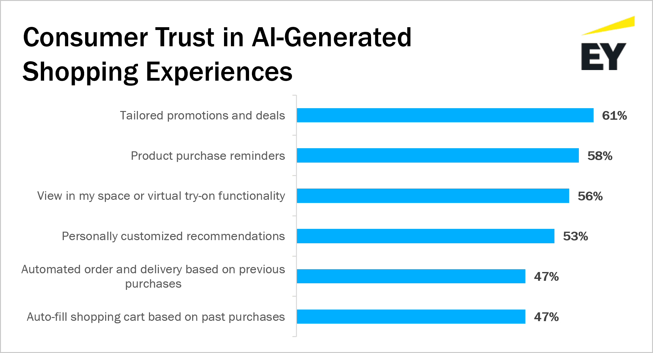 Consumer trust in AI-generated shopping experiences