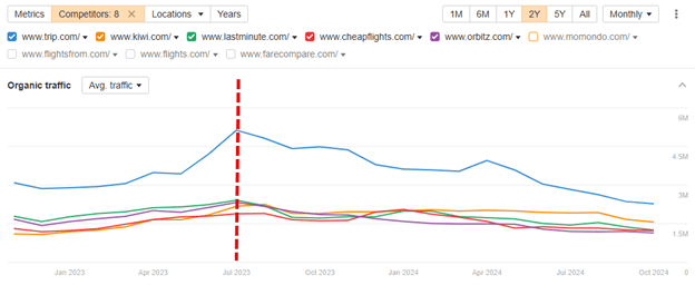 Global traffic decreased for the top five domains that Google Flights outranked graphic