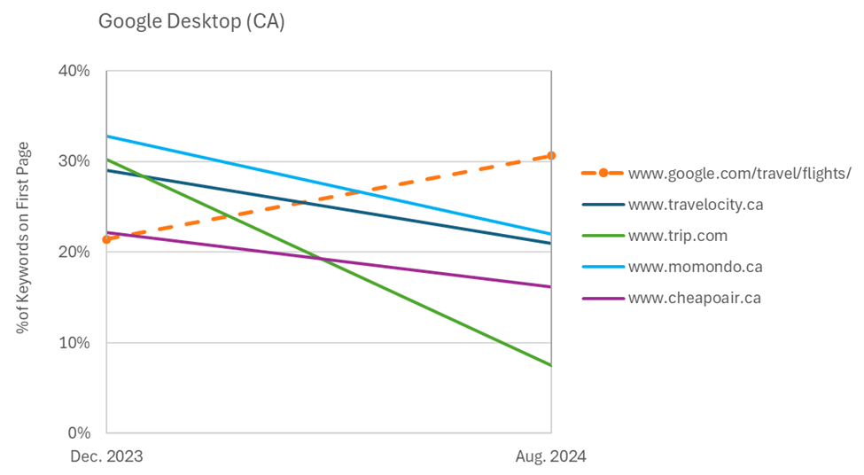 Google Flights outranking leading online travel sites in desktop search results for flight-related queries (CA) graphic