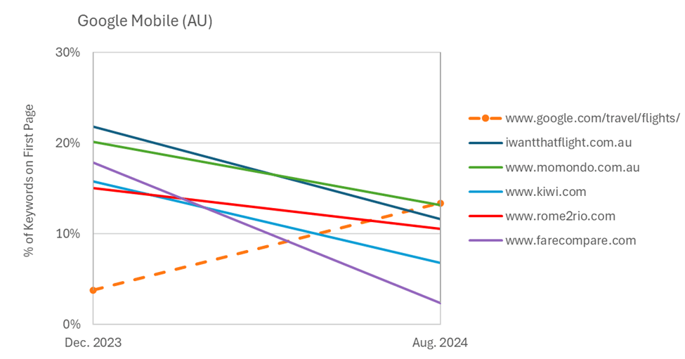 Google Flights outranking leading online travel sites in mobile search results for flight-related queries (AU) graphic