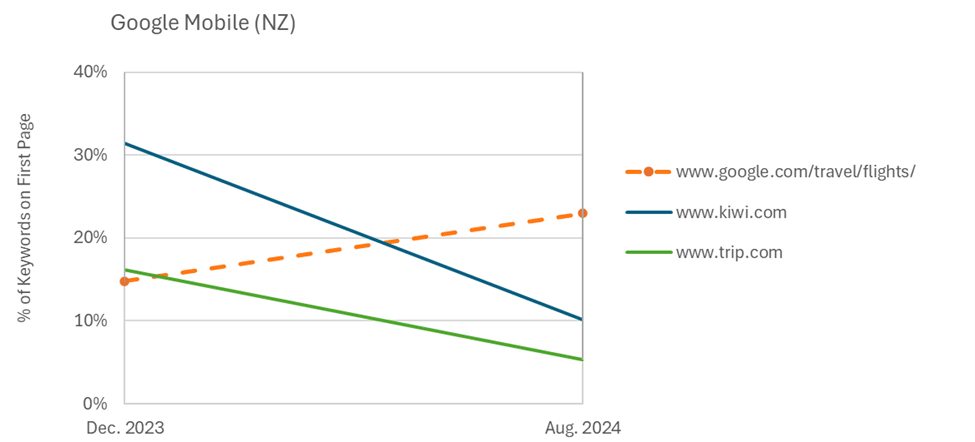 Google Flights outranking leading online travel sites in mobile search results for flight-related queries (NZ) graphic