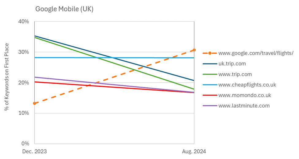 Google Flights outranking leading online travel sites in mobile search results for flight-related queries (UK) graphic