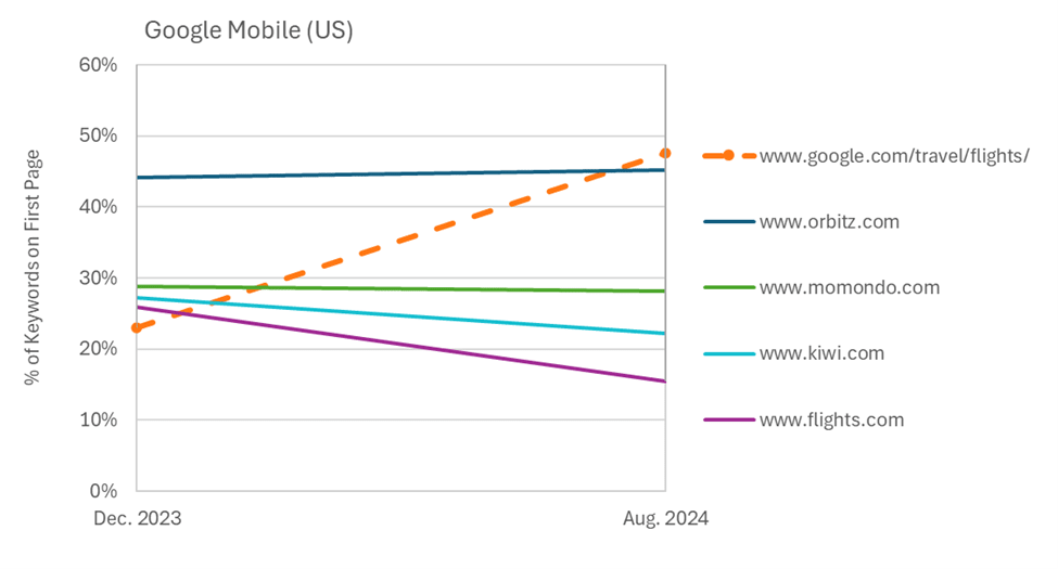 Google Flights outranking leading online travel sites in mobile search results for flight-related queries (US) graphic
