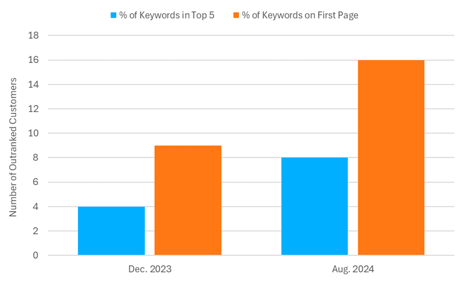 Number of customers outranked by Google Flights from December 2023 to August 2024 graphic